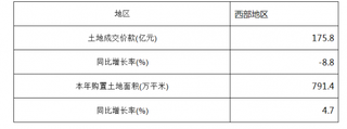 2018年1-3月西部地区土地开发成交价与土地购置面积情况统计