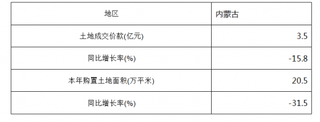 2018年1-3月内蒙古土地开发成交价与土地购置面积情况统计