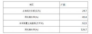 2018年1-3月广西土地开发成交价与土地购置面积情况统计