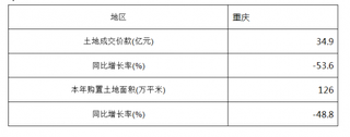 2018年1-3月重庆土地开发成交价与土地购置面积情况统计