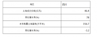 2018年1-3月四川土地开发成交价与土地购置面积情况统计