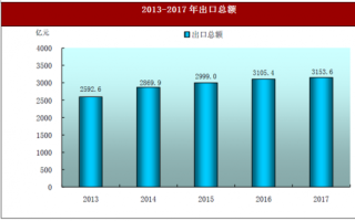 2017年广东省佛山市进出口总额4357.44亿元
