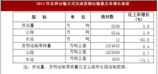 2017年广东省梅州市交通、邮电与旅游市场情况分析