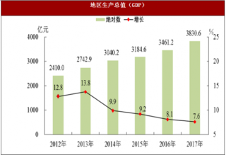 2017年广东省惠州市地区生产总值、一般公共预算收入与居民消费价格情况分析
