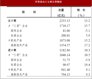 2017年广东省惠州市外贸进出口总额3415.99亿元