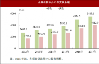 2017年广东省惠州市金融与保险市场情况分析