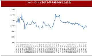 2018年5月14日～18日中国公路物流运价指数976.3点