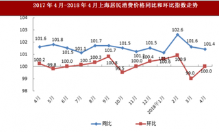 2018年4月上海市居民消费价格、工业企业生产与出厂价格情况分析