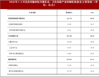 2018年1-3月上海市宝山区新经济领域呈现“三加快、两平稳、一提质”