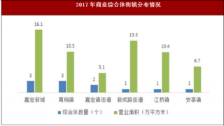 2017年上海市嘉定区商业综合体累计实现社会消费品零售额54.0亿元