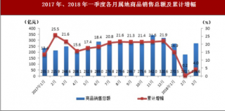 2018年一季度上海市嘉定区商业主要指标情况分析