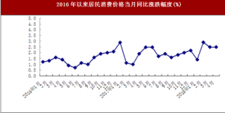 2018年1-4月北京市居民消费价格总水平比上年同期上涨2.3%