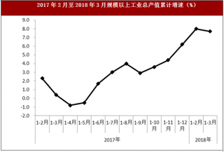 2018年1-3月北京市朝阳区工业、固定资产投资与消费品市场情况分析