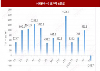 中国移动首次出现4G用户负增长 行业市场或已经趋近于饱和