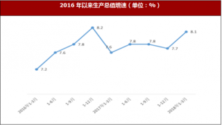 2018年一季度陕西省西安市实现地区生产总值增速情况分析