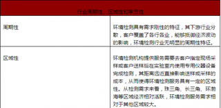 2018年我国生态环境检测行业经营特征、市场竞争格局及影响因素分析（图）