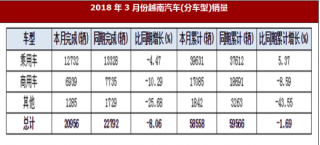 2018年3月份越南汽车销量同期下降8.06%