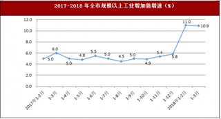 2018年一季度陕西省西安市规模以上工业市场运行情况