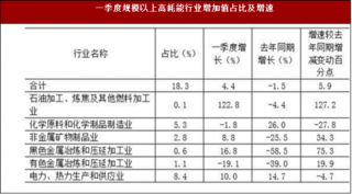 2018年一季度陕西省西安市高耗能行业增速与规模以上高技术制造业产值情况分析