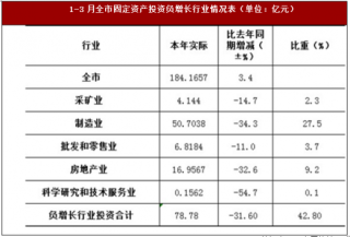 2018年一季度陕西省咸阳市固定资产投资同比增长3.4%