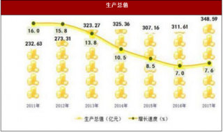 2017年陕西省铜川市实现生产总值比上年增长7.6%