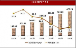 2017年陕西省铜川市全社会固定资产投资完成476.29亿元