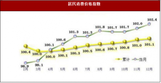 2017年陕西省铜川市常住人口与居民消费价格情况分析