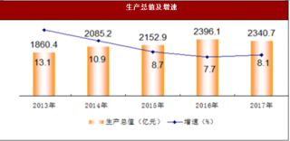 2017年陕西省咸阳市生产总值与农业市场情况分析