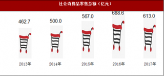 2017年陕西省咸阳市社会消费品零售总额613.04亿元