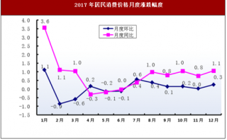 2017年广东省珠海市居民消费价格总水平上涨0.8%