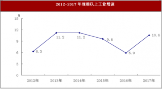 2017年广东省珠海市工业与建筑业市场情况分析