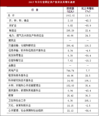 2017年广东省珠海市固定资产投资市场运行情况