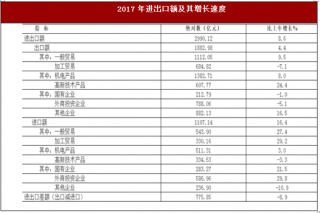 2017年广东省珠海市外贸进出口额及其增长速度情况分析