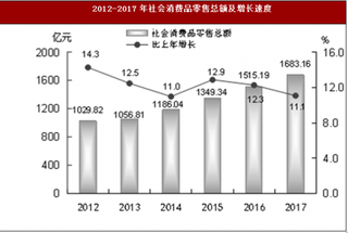 2017年廣東省汕頭市社會消費品零售總額1683.16億元