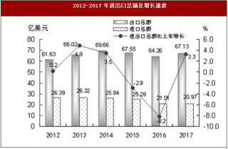 2017年广东省汕头市进出口总额88.10亿美元