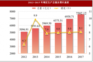 2017年广东省东莞市生产总值、居民消费价格与财政收支情况分析