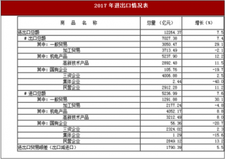2017年广东省东莞市进出口总额12264.37亿元