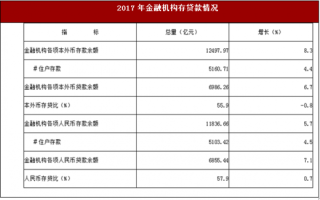 2017年广东省东莞市金融业实现增加值474.32亿元