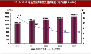2017年广东省阳江市常住人口、地区生产总值、居民消费价格与一般公共预算收支情况分析
