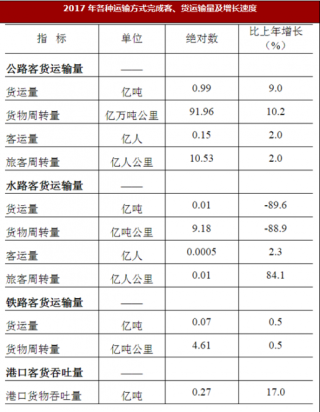 2017年广东省阳江市交通、邮电与旅游市场情况分析