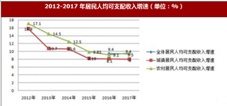 2012-2017年陕西省永寿县城乡居民收入基本情况及比较分析