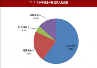 2017年陕西省永寿县城乡居民收入中各类收入占比及变化情况分析