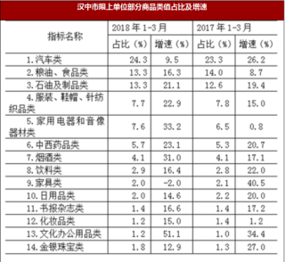 2018年一季度陕西省汉中市限上单位消费品零售情况分析