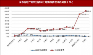 2018年一季度陕西省西安市房地产开发市场运行情况