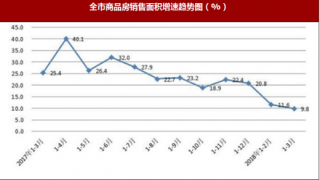 2018年一季度陕西省西安市商品房销售面积388.96万平方米