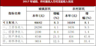 2017年山东省济南市人口、居民生活与社会保障情况分析