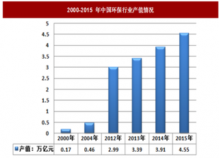 2018年我国环保生态环境检测行业市场供求状况及容量分析（图）