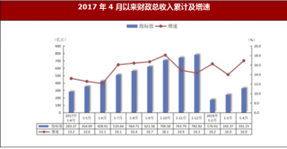 2018年1-4月江西省南昌市完成财政收入累计及增速情况分析
