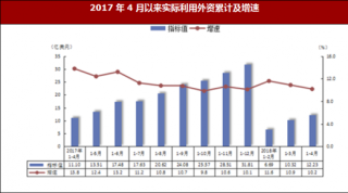 2018年1-4月江西省南昌市实际利用外资同比增长10.2%