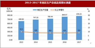 2017年江西省景德镇市实现地区生产总值878.25亿元